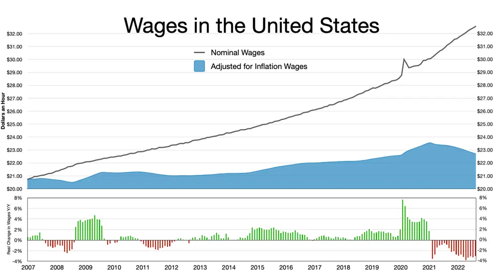 Average Wages in United States
